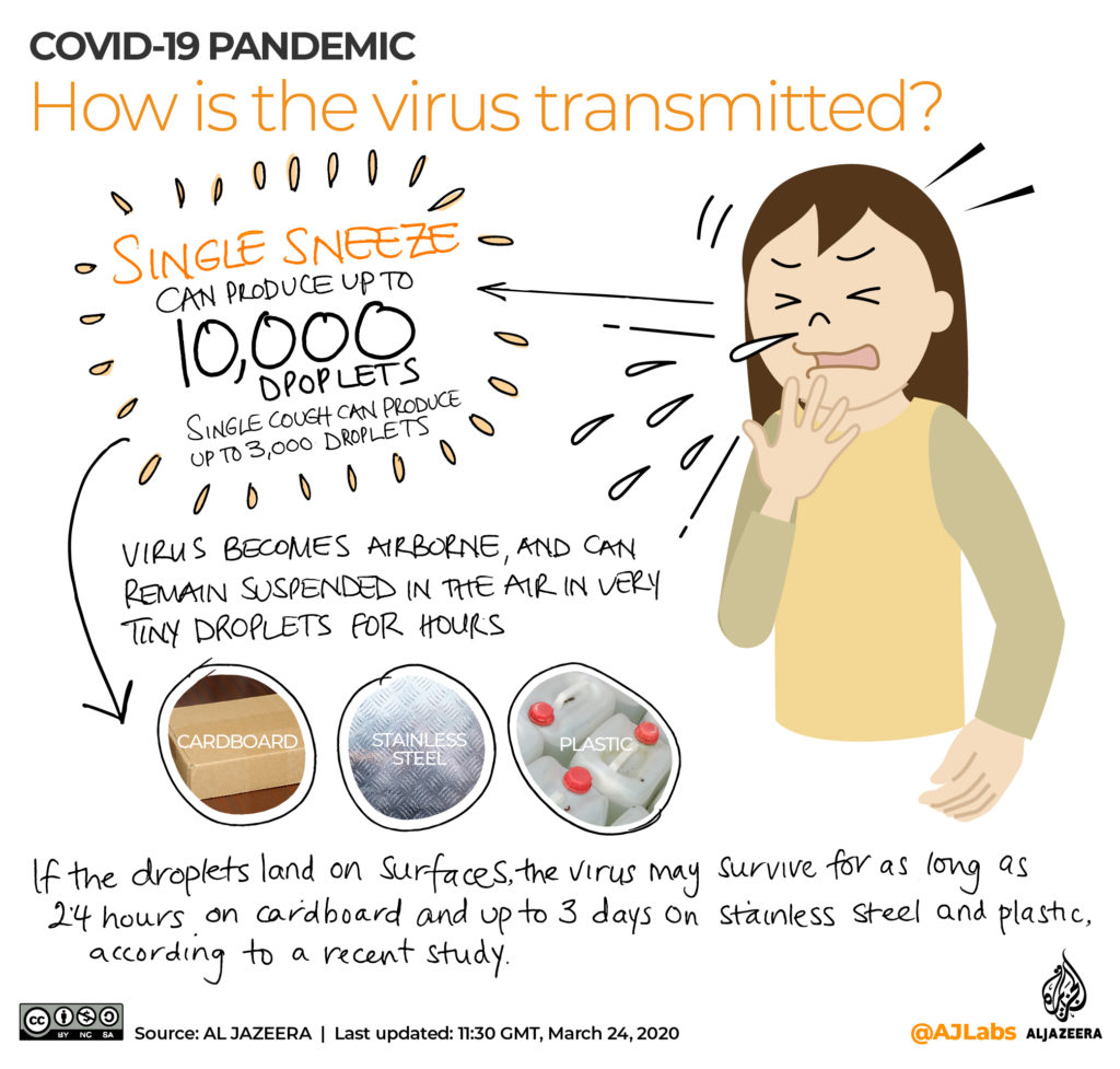 Single Sneeze can produce 10,000 droplets
